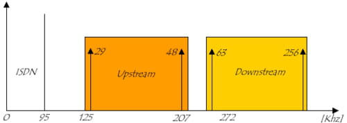 Distribuição dos canais DMT sobre ISDN com FDM