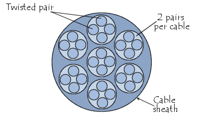 estrutura de um cabo reveste