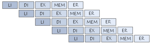 pipeline de 5 andares