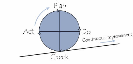 Roda de Deming - Plano Do Act Check