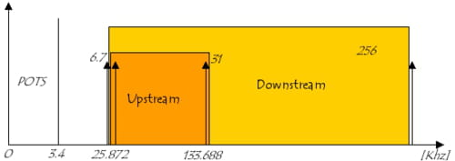 Distribuição dos canais DMT sobre POTS com CE