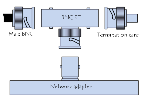 Connecteurs BNC