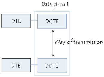 Circuito de dados e linha de transmissão