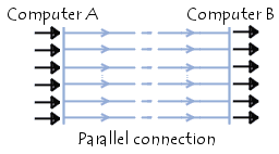 transmissão para uma porta paralela