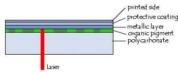camadas de materiais d