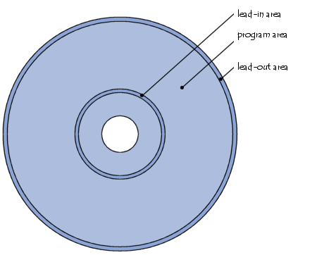 Zonas lead-in e lead-out do CD