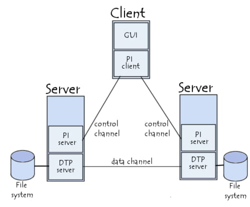 Transferência de dados pelo FTP entre dois servidores