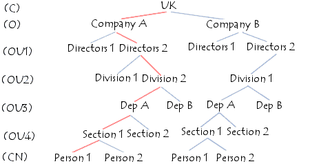 Directory Information Tree de LDAP