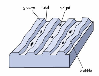 Pré-pits, groove et land