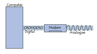 Modem: modulation - démodulation