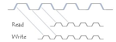 QDR - Quad Data Rate