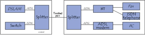 splitter ADSL