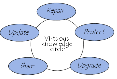 círculo virtuoso da gestão do conhecimento