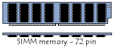 barra de memória SIMM 72 conectores