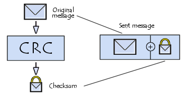 Controle de redundância cíclica (CRC)