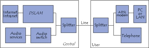 blocos funcionais que compõem uma ligação ADSL
