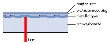 Camadas de materiais d