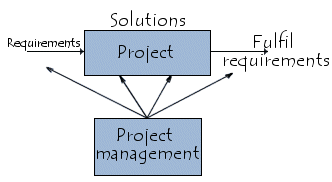 Condução do projeto