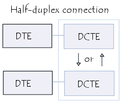 Ligação half-duplex