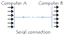 transmissão para uma porta série