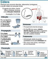 Gráficos com informações sobre a transmissão da cólera Gráficos com informações sobre a transmissão da cólera