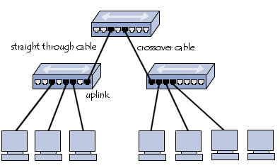 Implementação de hubs em cascata - daisy chain
