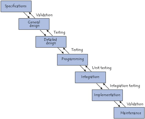ciclo de vida em cascata
