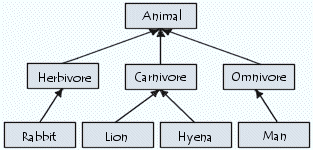 Hierarquia das classes